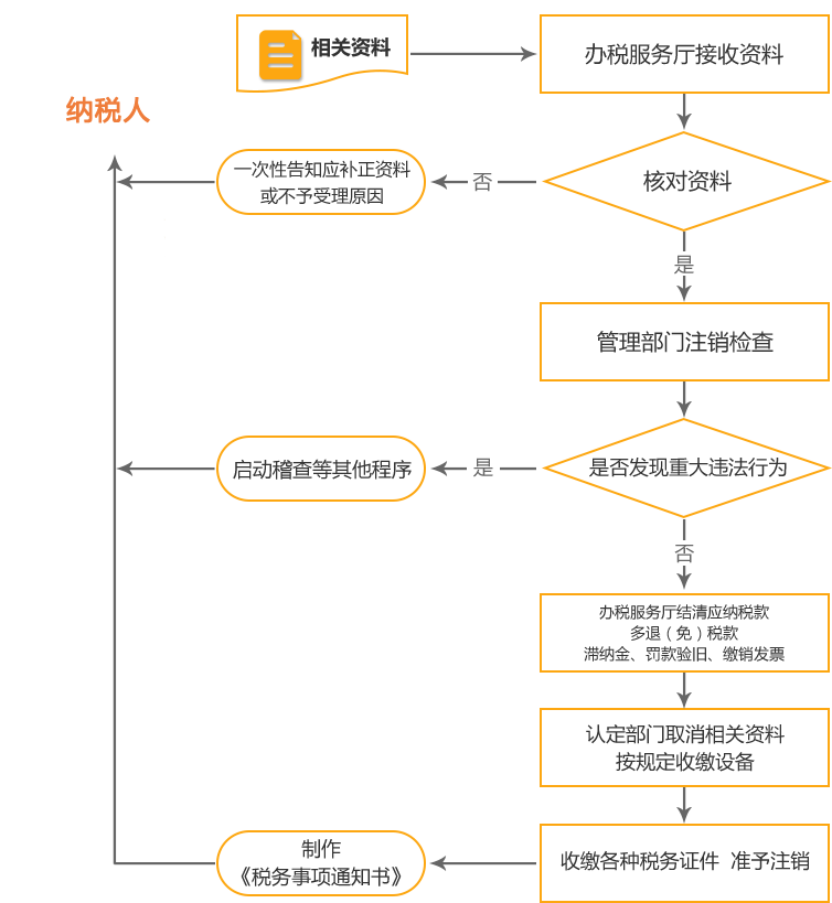 容城公司国税/地税注销流程